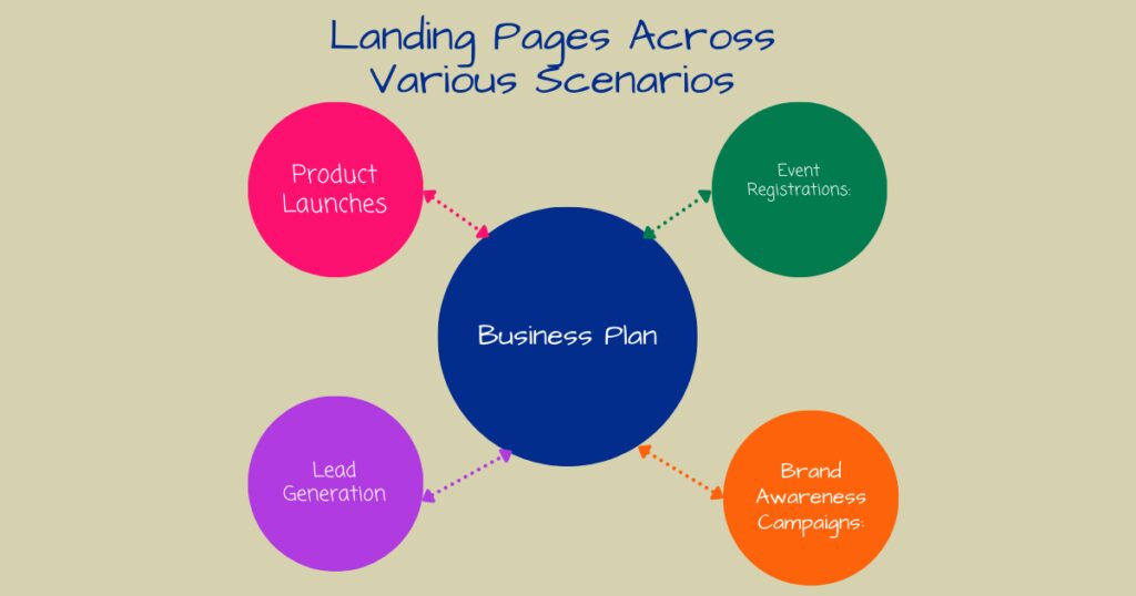 Best Landing Pages Across Various Scenarios