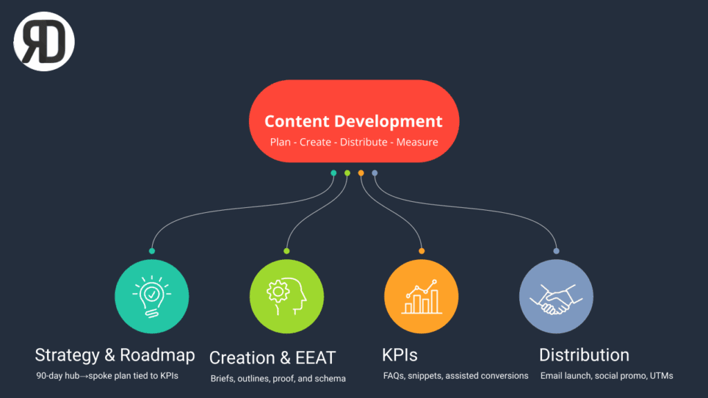 Content Development Strategy